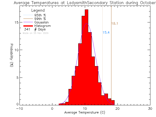 Fall Histogram of Temperature at Ladysmith Secondary School