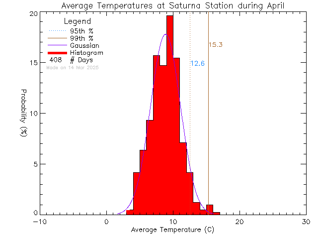 Fall Histogram of Temperature at Saturna Elementary School