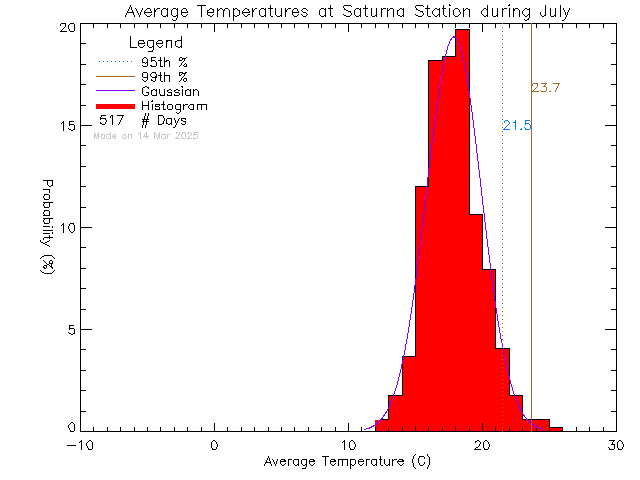 Fall Histogram of Temperature at Saturna Elementary School