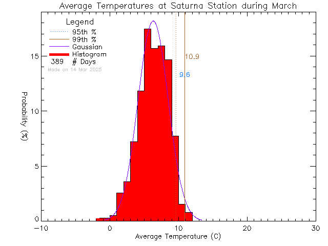 Fall Histogram of Temperature at Saturna Elementary School