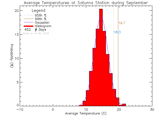 Fall Histogram of Temperature at Saturna Elementary School