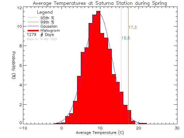 Spring Histogram of Temperature at Saturna Elementary School