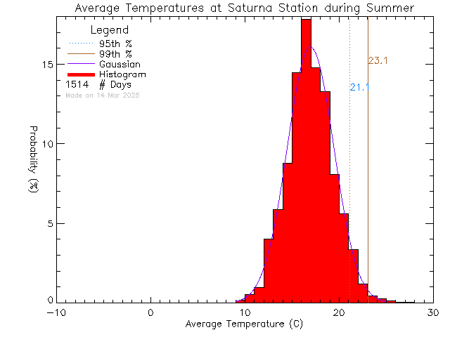 Summer Histogram of Temperature at Saturna Elementary School