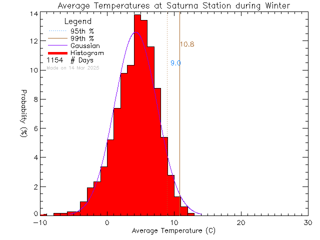 Winter Histogram of Temperature at Saturna Elementary School