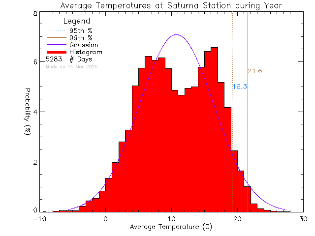 Year Histogram of Temperature at Saturna Elementary School