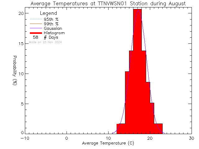 Fall Histogram of Temperature at VWSN TTN 01