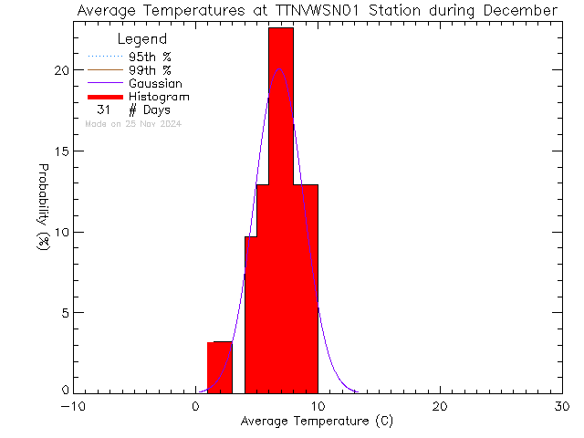 Fall Histogram of Temperature at VWSN TTN 01