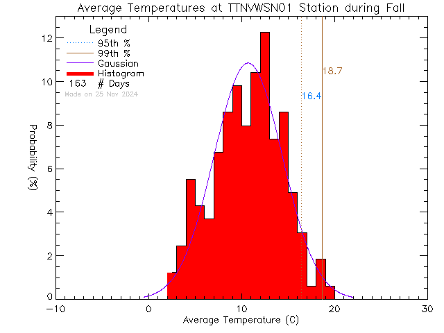 Fall Histogram of Temperature at VWSN TTN 01