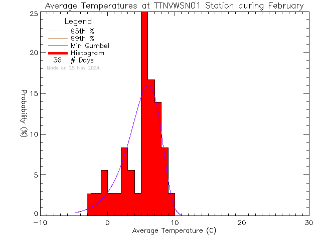 Fall Histogram of Temperature at VWSN TTN 01