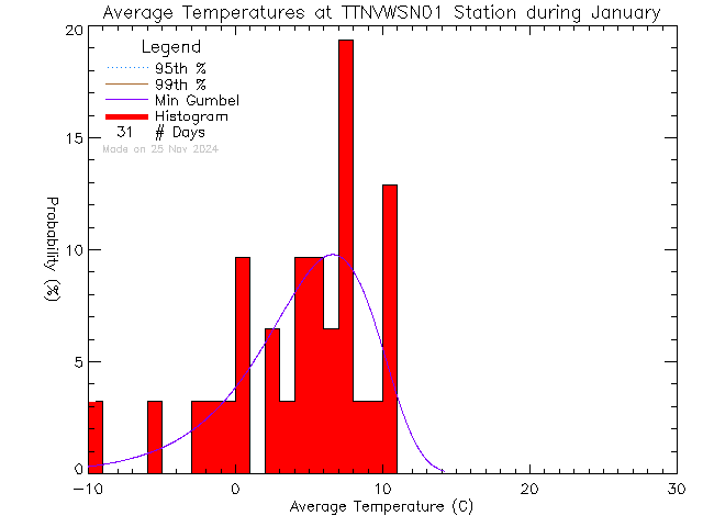 Fall Histogram of Temperature at VWSN TTN 01