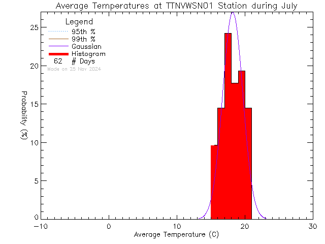 Fall Histogram of Temperature at VWSN TTN 01