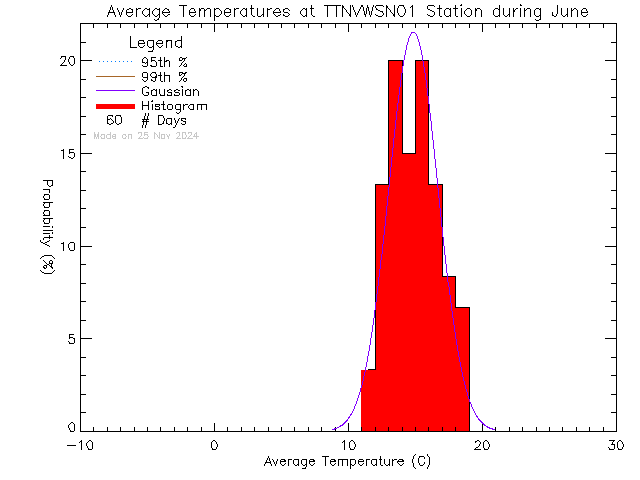 Fall Histogram of Temperature at VWSN TTN 01