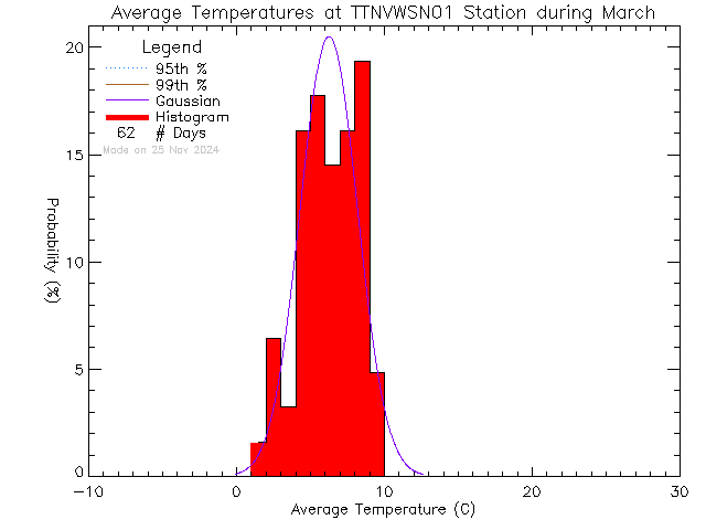 Fall Histogram of Temperature at VWSN TTN 01