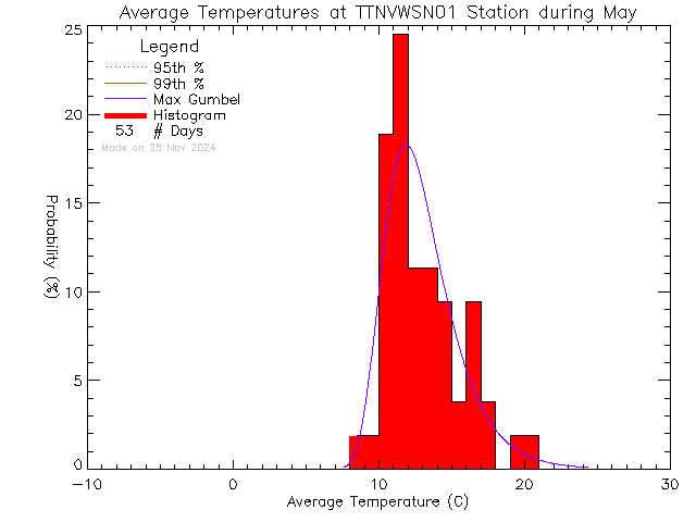 Fall Histogram of Temperature at VWSN TTN 01