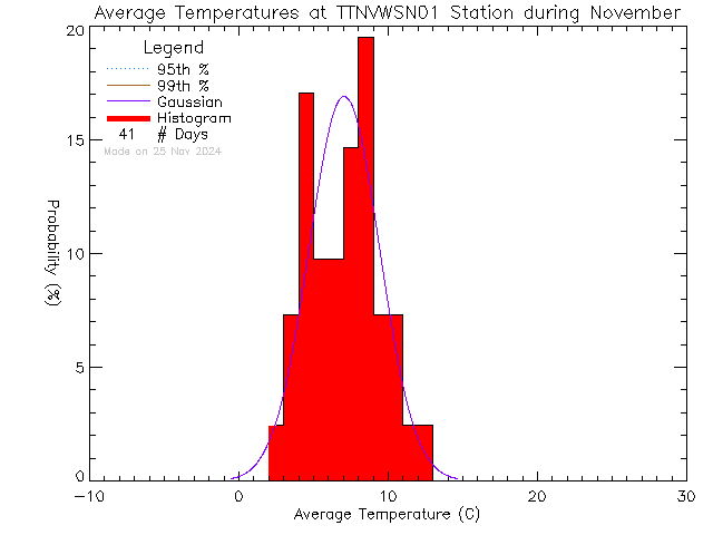 Fall Histogram of Temperature at VWSN TTN 01