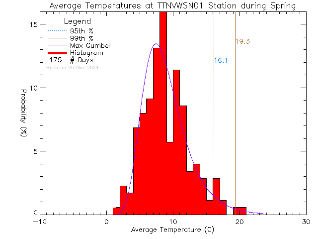 Spring Histogram of Temperature at VWSN TTN 01