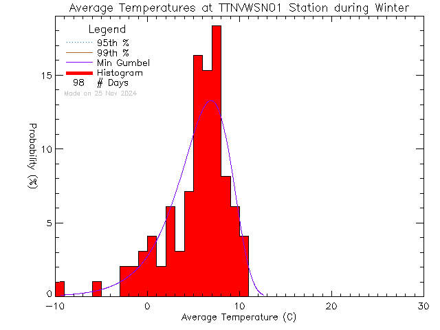 Winter Histogram of Temperature at VWSN TTN 01