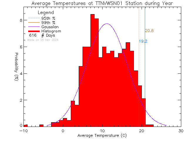 Year Histogram of Temperature at VWSN TTN 01