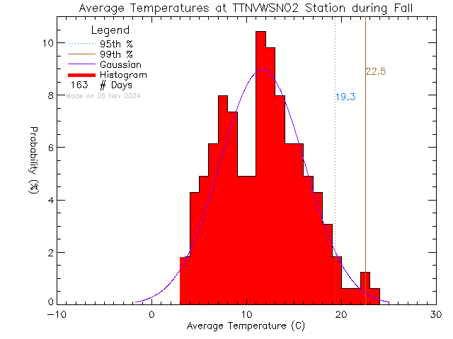 Fall Histogram of Temperature at VWSN TTN 02