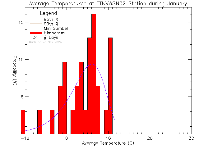 Fall Histogram of Temperature at VWSN TTN 02