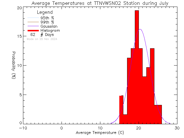 Fall Histogram of Temperature at VWSN TTN 02