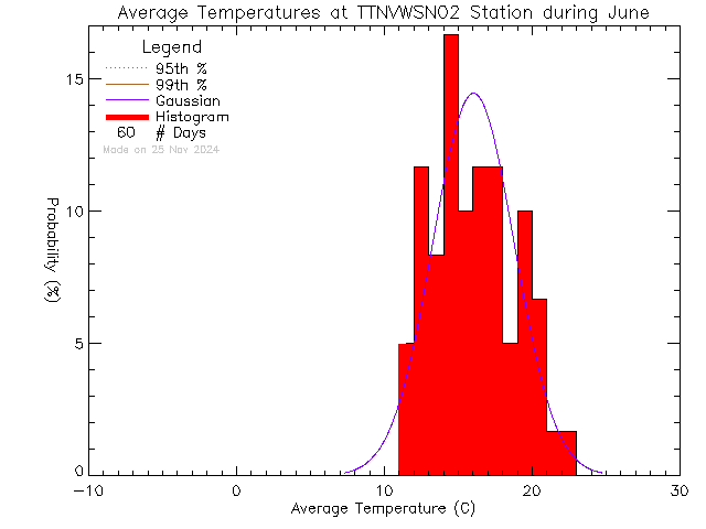 Fall Histogram of Temperature at VWSN TTN 02