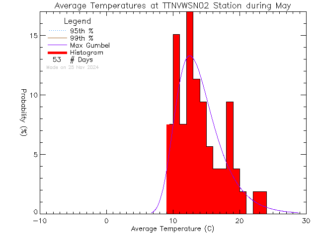 Fall Histogram of Temperature at VWSN TTN 02