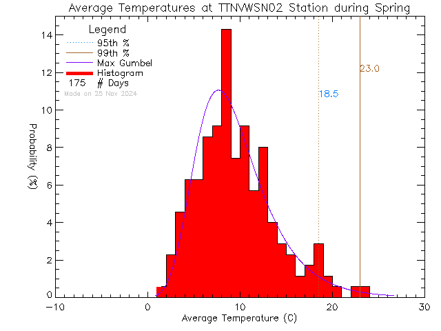 Spring Histogram of Temperature at VWSN TTN 02