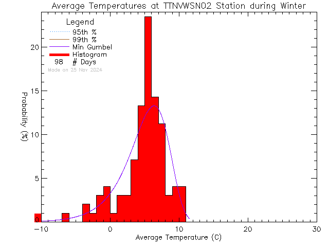 Winter Histogram of Temperature at VWSN TTN 02