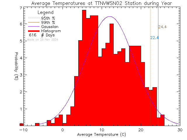 Year Histogram of Temperature at VWSN TTN 02