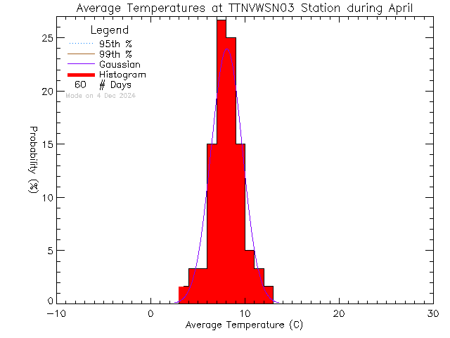 Fall Histogram of Temperature at VWSN TTN 03