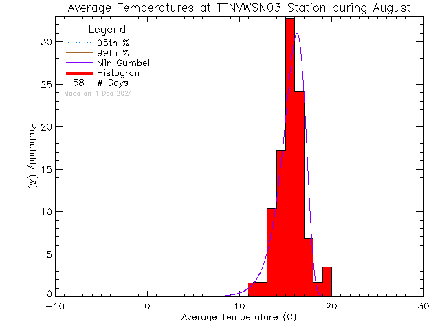 Fall Histogram of Temperature at VWSN TTN 03