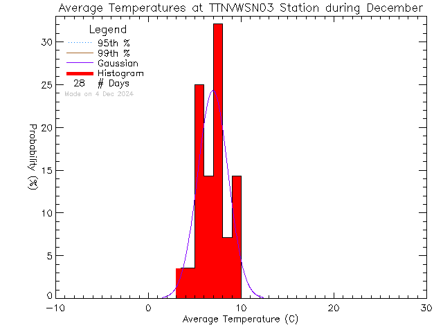 Fall Histogram of Temperature at VWSN TTN 03