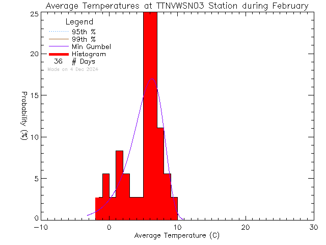 Fall Histogram of Temperature at VWSN TTN 03