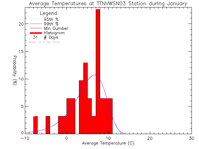 Fall Histogram of Temperature at VWSN TTN 03