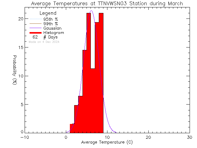 Fall Histogram of Temperature at VWSN TTN 03