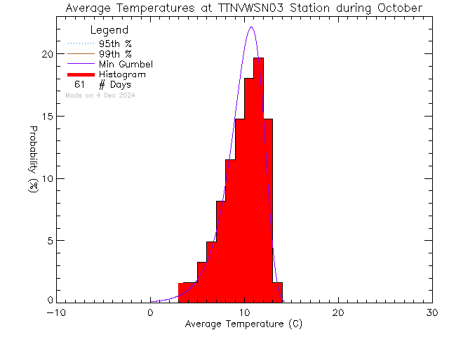 Fall Histogram of Temperature at VWSN TTN 03