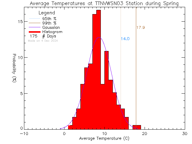 Spring Histogram of Temperature at VWSN TTN 03