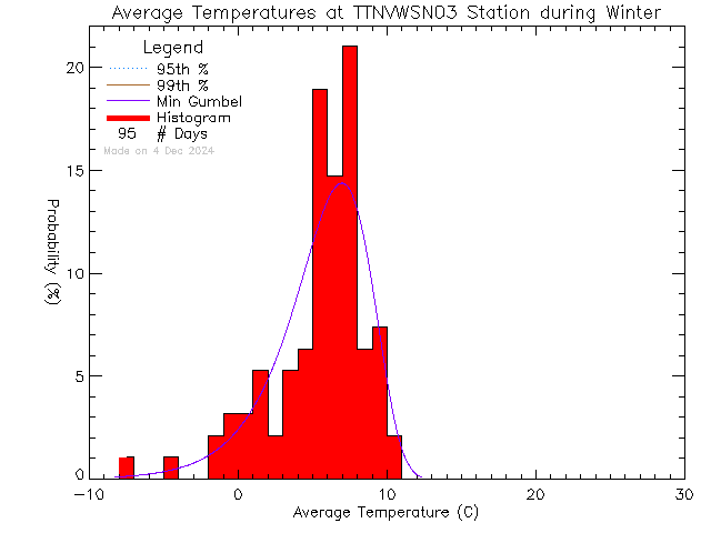 Winter Histogram of Temperature at VWSN TTN 03