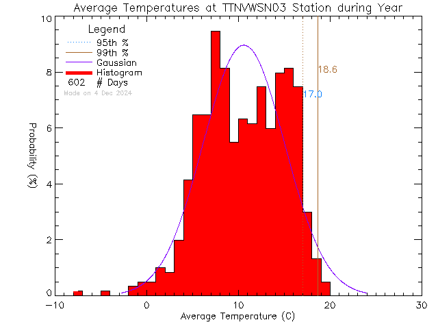 Year Histogram of Temperature at VWSN TTN 03