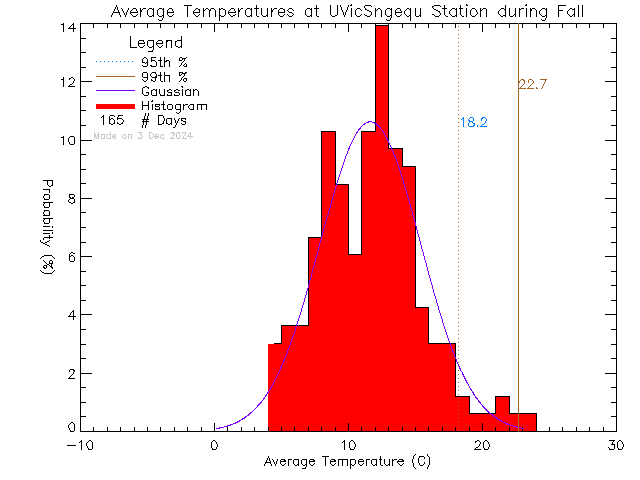 Fall Histogram of Temperature at Sngequ House