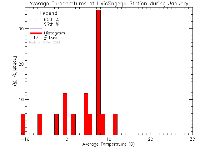 Fall Histogram of Temperature at Sngequ House