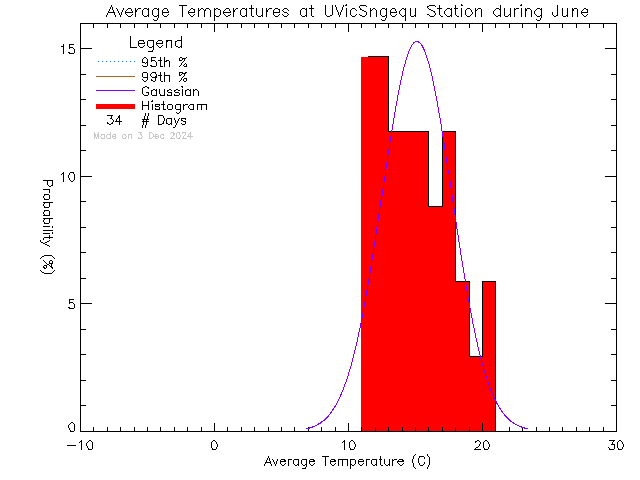 Fall Histogram of Temperature at Sngequ House