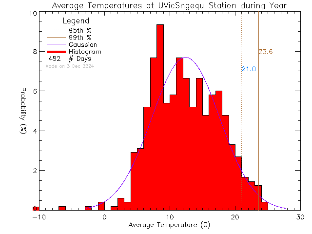 Year Histogram of Temperature at Sngequ House