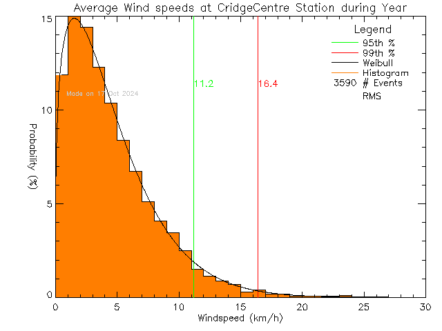 Year Histogram of Average Wind Speed at VI School of Innovation and Inquiry - Cridge Centre