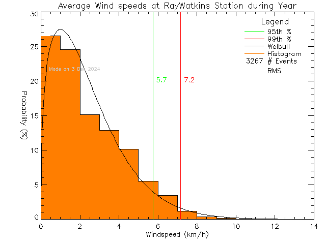 Year Histogram of Average Wind Speed at Ray Watkins Elementary