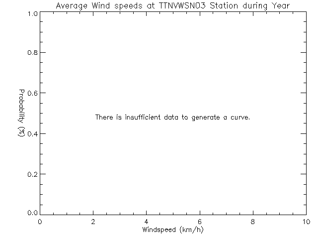 Year Histogram of Average Wind Speed at VWSN TTN 03