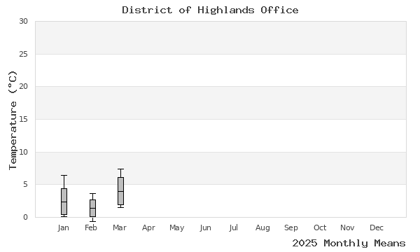 graph of annual means