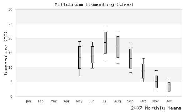 graph of annual means