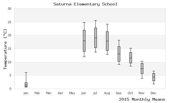 graph of annual means